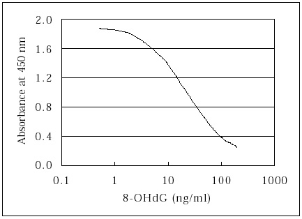8-OHdG,8 hydroxy-2 deoxyguanosine