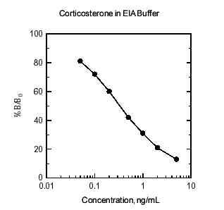 Corticosterone ELISA,Corticosterone assay