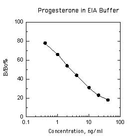 progesterone assay,progesterone ELISA