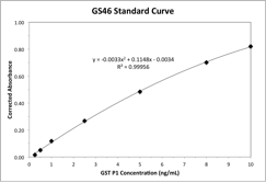 GS46 Typical Standard Curve
