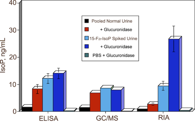 Urinary Isoprostane With and Without Glucuonidase Pretreatment