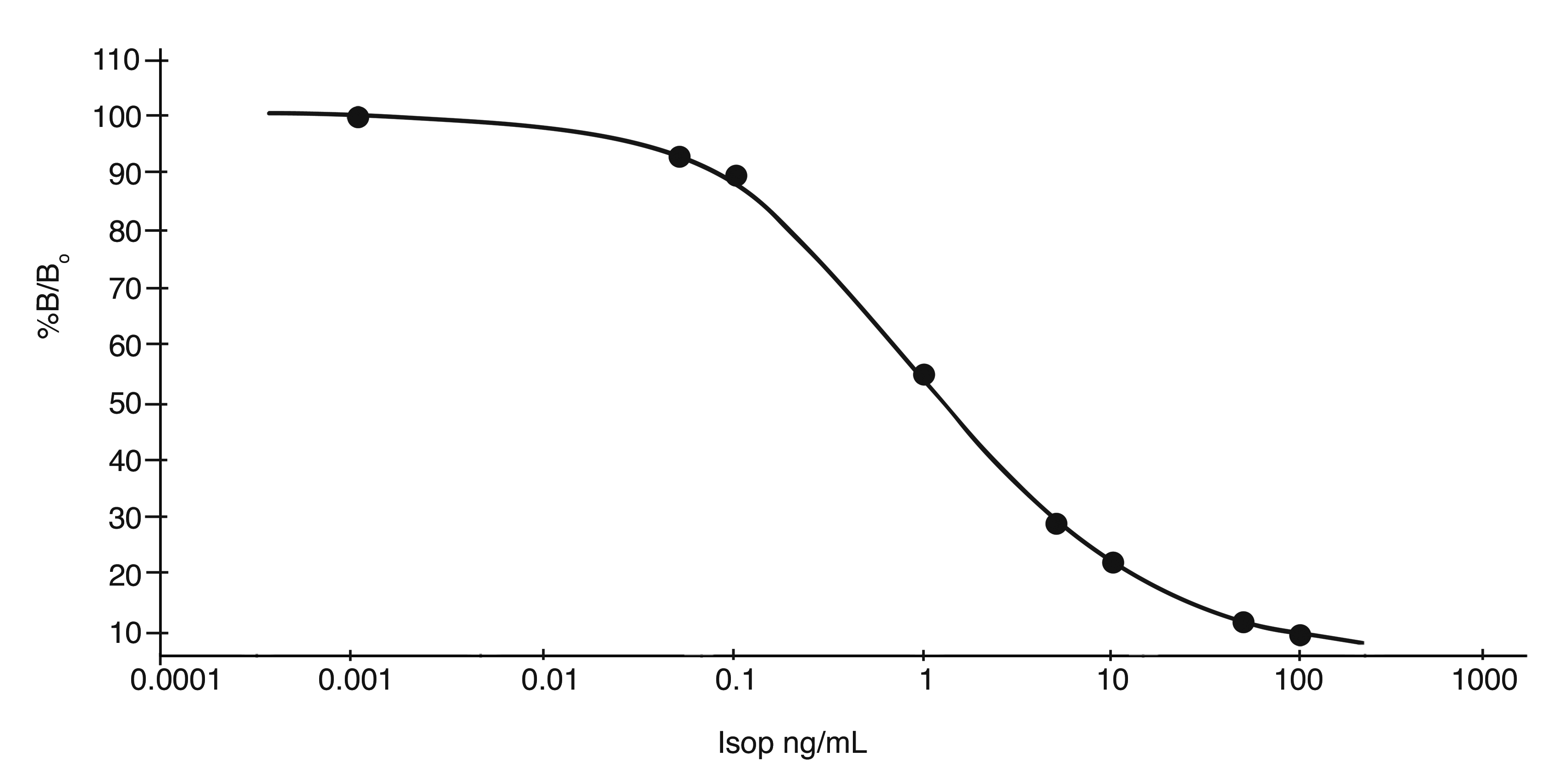 Isoprostane Standard Curve
