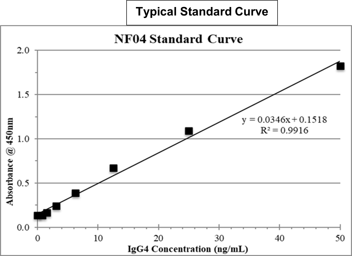 Therapeutic IgG4 Standard Curve
