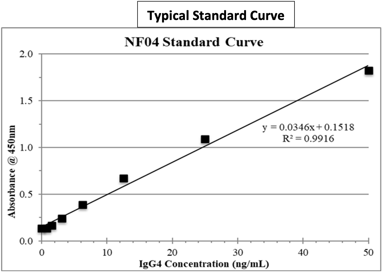 standard curve nf04